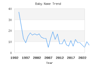 Baby Name Popularity