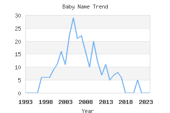 Baby Name Popularity