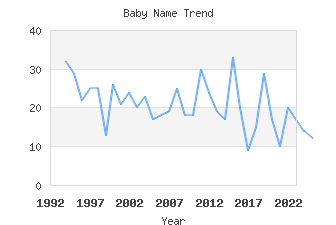 Baby Name Popularity