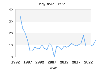 Baby Name Popularity