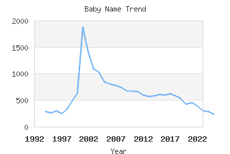 Baby Name Popularity