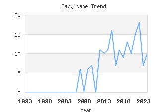 Baby Name Popularity