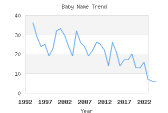 Baby Name Popularity