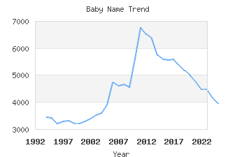 Baby Name Popularity