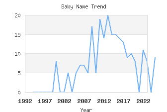 Baby Name Popularity