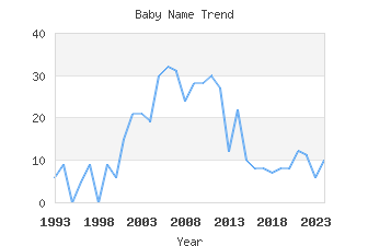 Baby Name Popularity