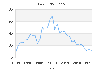 Baby Name Popularity