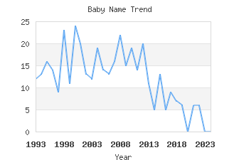 Baby Name Popularity