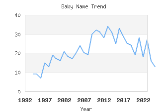 Baby Name Popularity