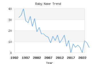 Baby Name Popularity