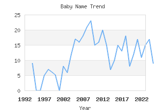 Baby Name Popularity