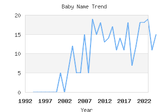 Baby Name Popularity