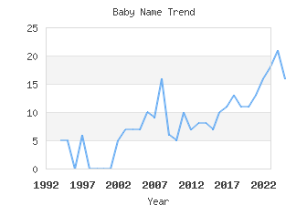 Baby Name Popularity