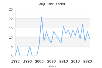 Baby Name Popularity