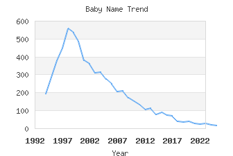 Baby Name Popularity