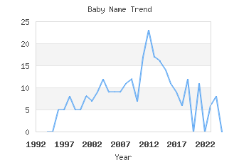 Baby Name Popularity