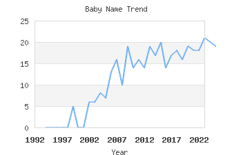 Baby Name Popularity