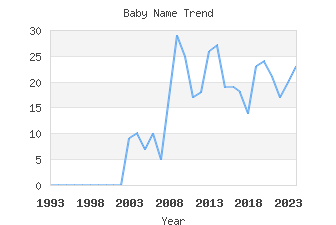 Baby Name Popularity