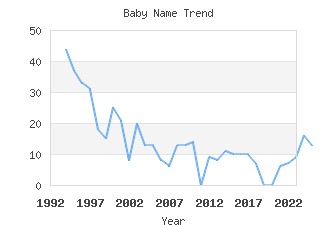 Baby Name Popularity