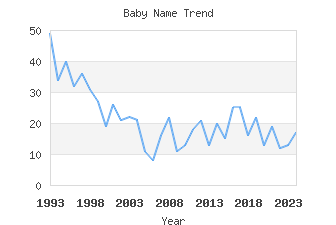 Baby Name Popularity