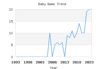 Baby Name Popularity