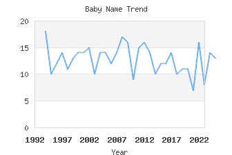 Baby Name Popularity