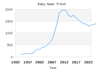 Baby Name Popularity