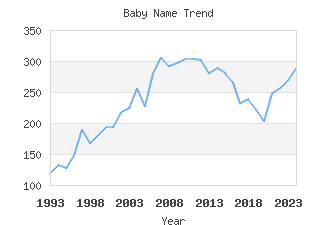 Baby Name Popularity