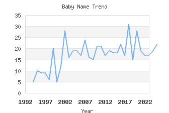 Baby Name Popularity