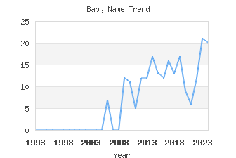 Baby Name Popularity