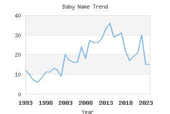 Baby Name Popularity