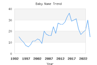 Baby Name Popularity