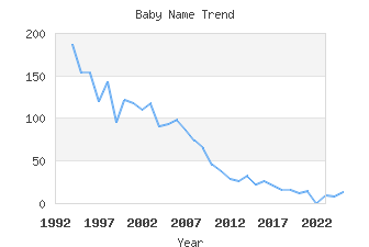 Baby Name Popularity