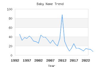 Baby Name Popularity