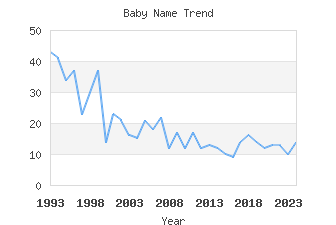 Baby Name Popularity