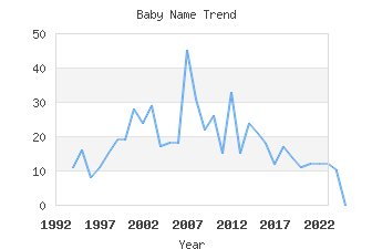 Baby Name Popularity