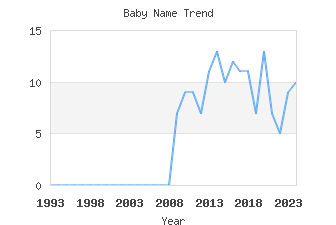 Baby Name Popularity