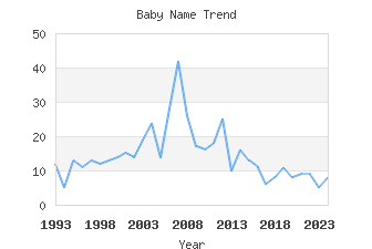 Baby Name Popularity