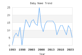 Baby Name Popularity