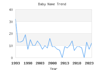 Baby Name Popularity