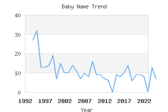 Baby Name Popularity