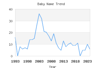 Baby Name Popularity