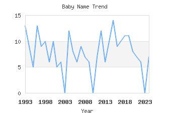 Baby Name Popularity