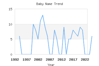 Baby Name Popularity