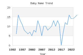 Baby Name Popularity