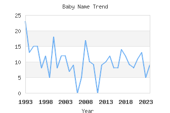 Baby Name Popularity