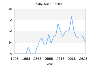 Baby Name Popularity