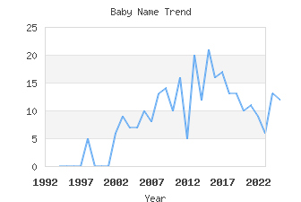 Baby Name Popularity