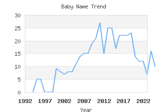 Baby Name Popularity