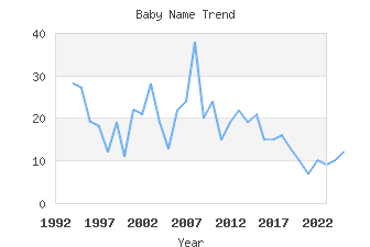 Baby Name Popularity